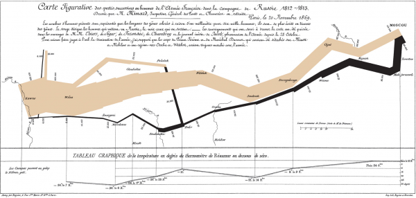Charles Minard's flow map of Napoleon's March thru Russia in 1812